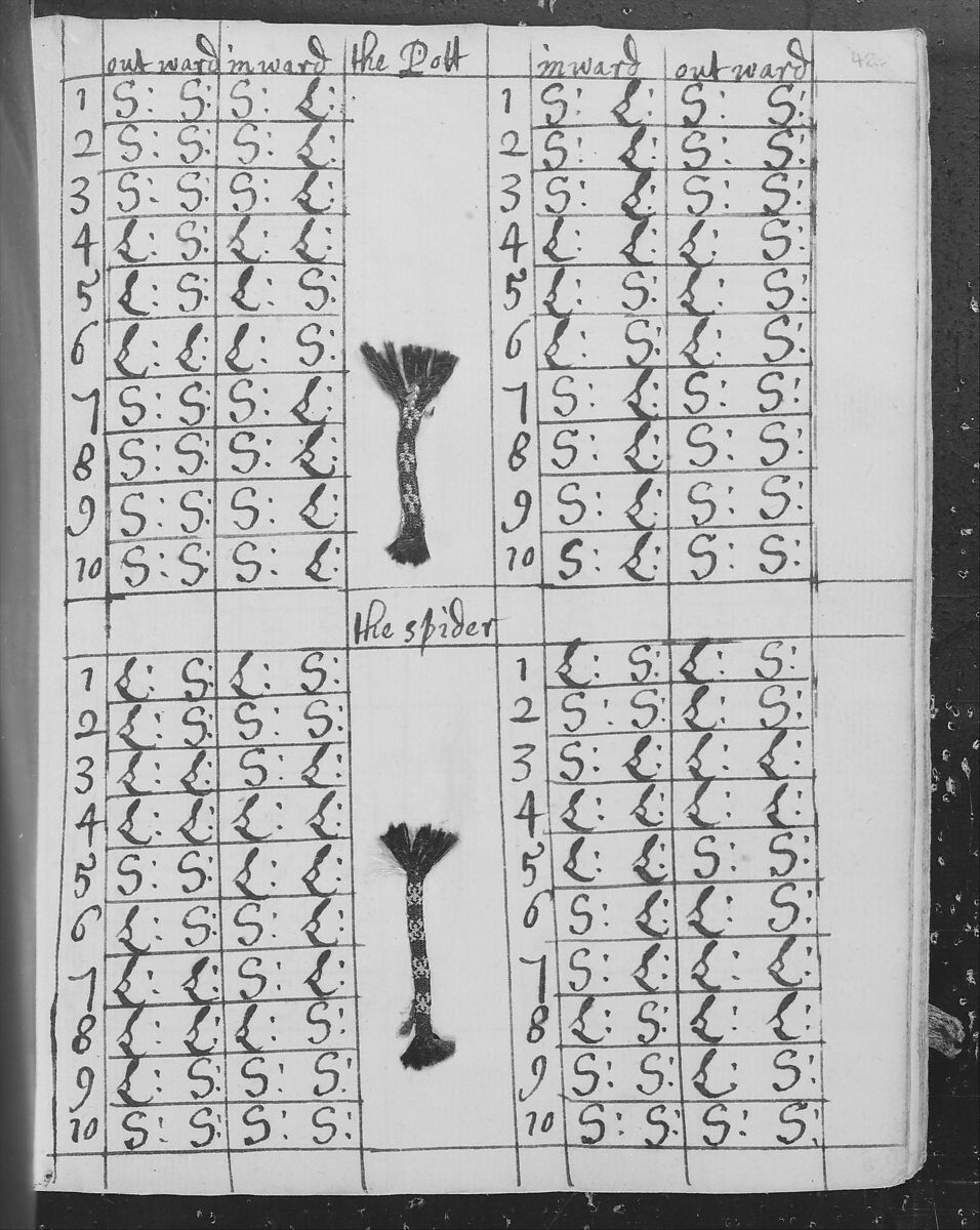 Sampler-Book: or Needlework Pattern-Book of Mrs. Phelita Millward, Designed by Phelita Millward (British, active 17th century), Manuscript